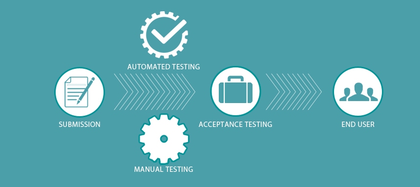 How to be test our software