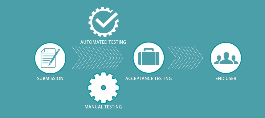 How to be test our software