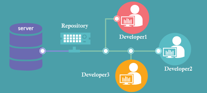 code management in development process